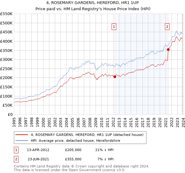 4, ROSEMARY GARDENS, HEREFORD, HR1 1UP: Price paid vs HM Land Registry's House Price Index