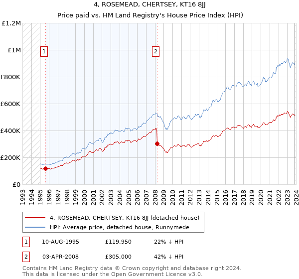 4, ROSEMEAD, CHERTSEY, KT16 8JJ: Price paid vs HM Land Registry's House Price Index