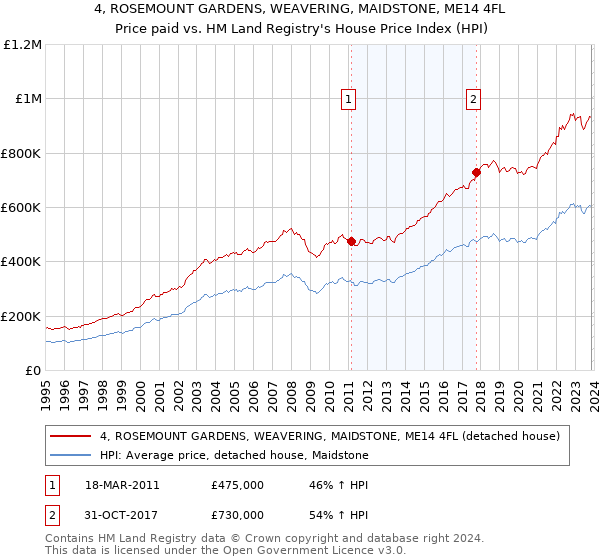 4, ROSEMOUNT GARDENS, WEAVERING, MAIDSTONE, ME14 4FL: Price paid vs HM Land Registry's House Price Index