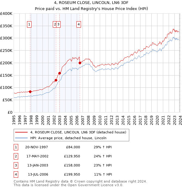 4, ROSEUM CLOSE, LINCOLN, LN6 3DF: Price paid vs HM Land Registry's House Price Index