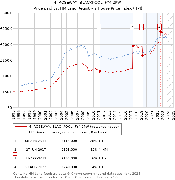 4, ROSEWAY, BLACKPOOL, FY4 2PW: Price paid vs HM Land Registry's House Price Index