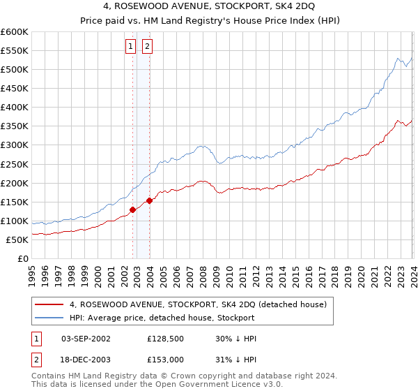4, ROSEWOOD AVENUE, STOCKPORT, SK4 2DQ: Price paid vs HM Land Registry's House Price Index