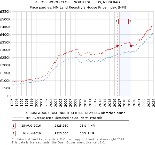 4, ROSEWOOD CLOSE, NORTH SHIELDS, NE29 8AG: Price paid vs HM Land Registry's House Price Index