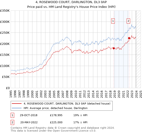 4, ROSEWOOD COURT, DARLINGTON, DL3 0AP: Price paid vs HM Land Registry's House Price Index