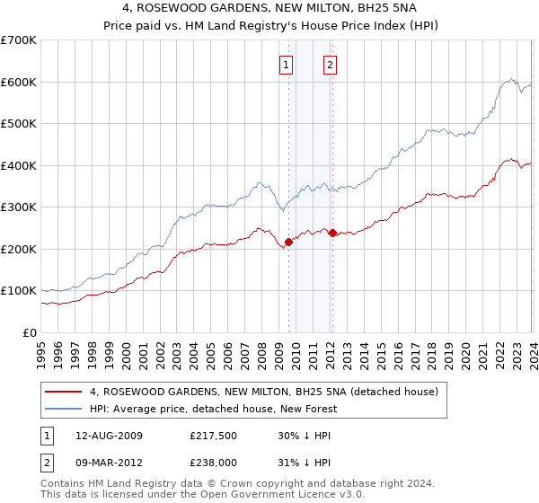 4, ROSEWOOD GARDENS, NEW MILTON, BH25 5NA: Price paid vs HM Land Registry's House Price Index
