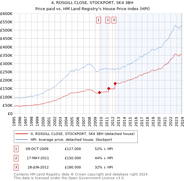 4, ROSGILL CLOSE, STOCKPORT, SK4 3BH: Price paid vs HM Land Registry's House Price Index