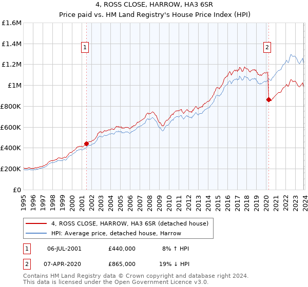 4, ROSS CLOSE, HARROW, HA3 6SR: Price paid vs HM Land Registry's House Price Index