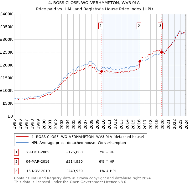 4, ROSS CLOSE, WOLVERHAMPTON, WV3 9LA: Price paid vs HM Land Registry's House Price Index