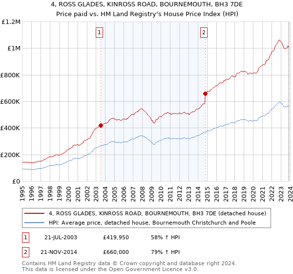 4, ROSS GLADES, KINROSS ROAD, BOURNEMOUTH, BH3 7DE: Price paid vs HM Land Registry's House Price Index