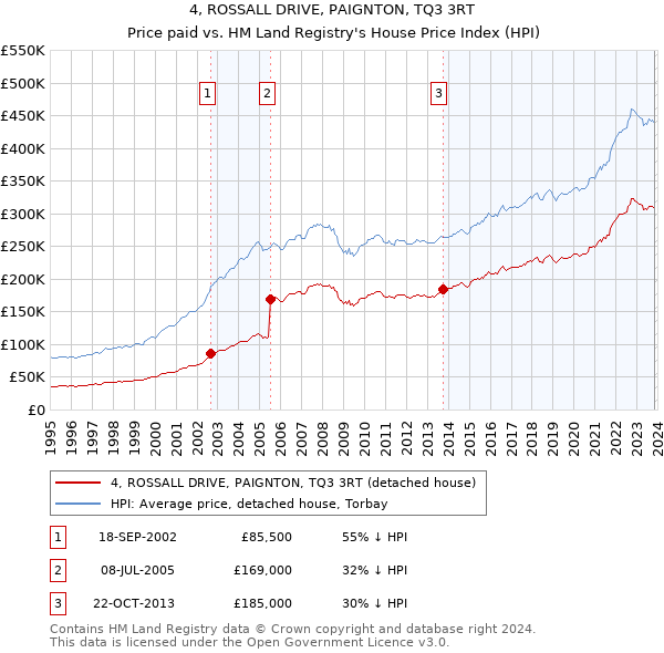 4, ROSSALL DRIVE, PAIGNTON, TQ3 3RT: Price paid vs HM Land Registry's House Price Index