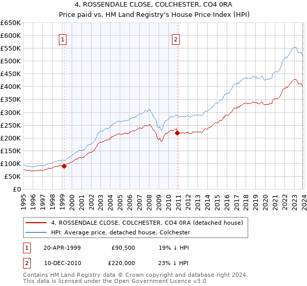 4, ROSSENDALE CLOSE, COLCHESTER, CO4 0RA: Price paid vs HM Land Registry's House Price Index