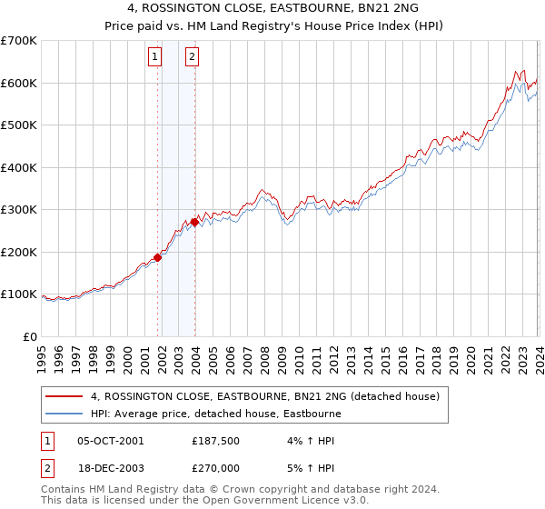 4, ROSSINGTON CLOSE, EASTBOURNE, BN21 2NG: Price paid vs HM Land Registry's House Price Index