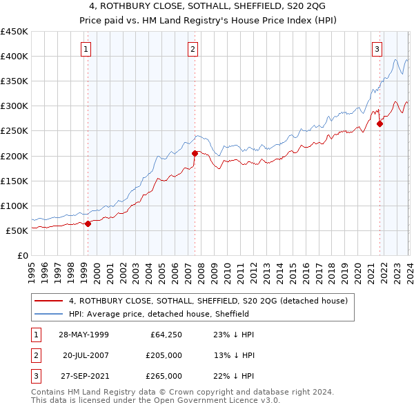4, ROTHBURY CLOSE, SOTHALL, SHEFFIELD, S20 2QG: Price paid vs HM Land Registry's House Price Index