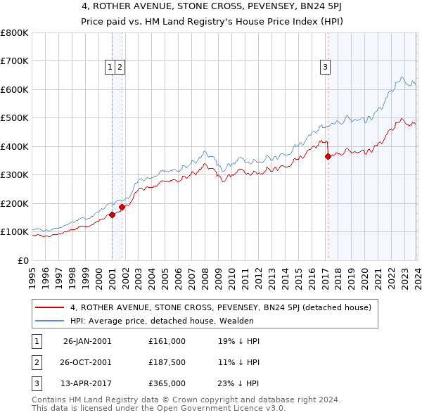 4, ROTHER AVENUE, STONE CROSS, PEVENSEY, BN24 5PJ: Price paid vs HM Land Registry's House Price Index