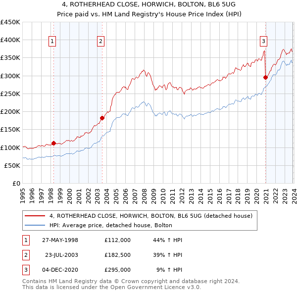 4, ROTHERHEAD CLOSE, HORWICH, BOLTON, BL6 5UG: Price paid vs HM Land Registry's House Price Index