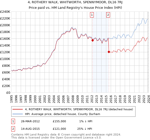 4, ROTHERY WALK, WHITWORTH, SPENNYMOOR, DL16 7RJ: Price paid vs HM Land Registry's House Price Index