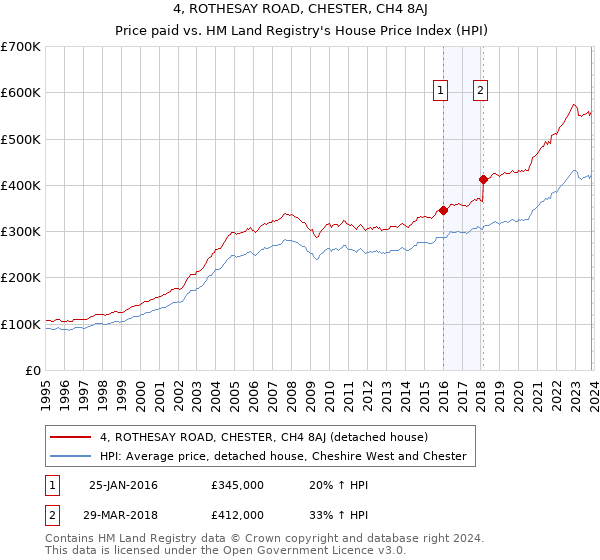 4, ROTHESAY ROAD, CHESTER, CH4 8AJ: Price paid vs HM Land Registry's House Price Index