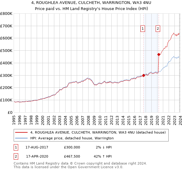4, ROUGHLEA AVENUE, CULCHETH, WARRINGTON, WA3 4NU: Price paid vs HM Land Registry's House Price Index