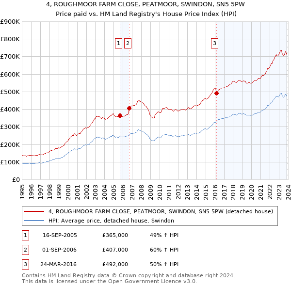 4, ROUGHMOOR FARM CLOSE, PEATMOOR, SWINDON, SN5 5PW: Price paid vs HM Land Registry's House Price Index