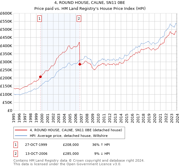 4, ROUND HOUSE, CALNE, SN11 0BE: Price paid vs HM Land Registry's House Price Index