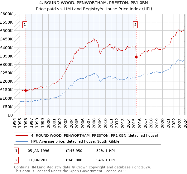 4, ROUND WOOD, PENWORTHAM, PRESTON, PR1 0BN: Price paid vs HM Land Registry's House Price Index