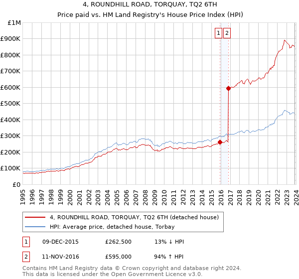 4, ROUNDHILL ROAD, TORQUAY, TQ2 6TH: Price paid vs HM Land Registry's House Price Index