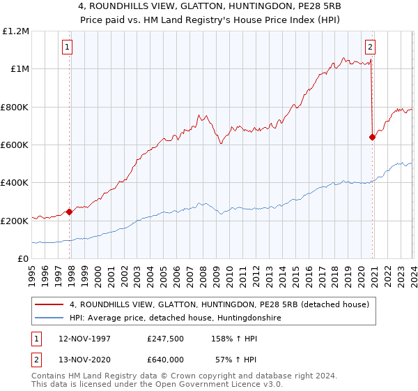 4, ROUNDHILLS VIEW, GLATTON, HUNTINGDON, PE28 5RB: Price paid vs HM Land Registry's House Price Index