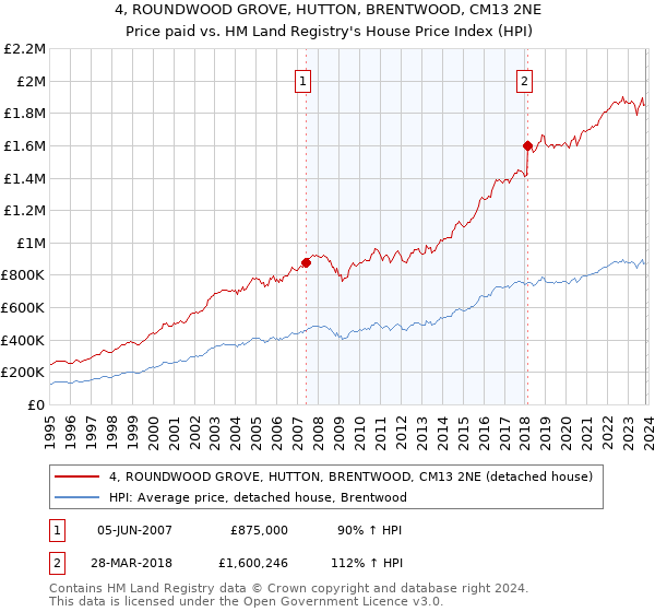 4, ROUNDWOOD GROVE, HUTTON, BRENTWOOD, CM13 2NE: Price paid vs HM Land Registry's House Price Index