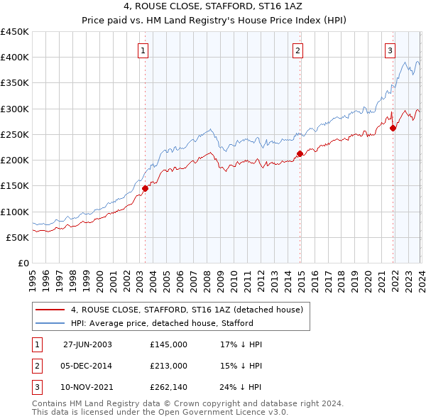 4, ROUSE CLOSE, STAFFORD, ST16 1AZ: Price paid vs HM Land Registry's House Price Index