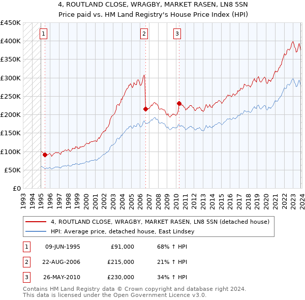 4, ROUTLAND CLOSE, WRAGBY, MARKET RASEN, LN8 5SN: Price paid vs HM Land Registry's House Price Index