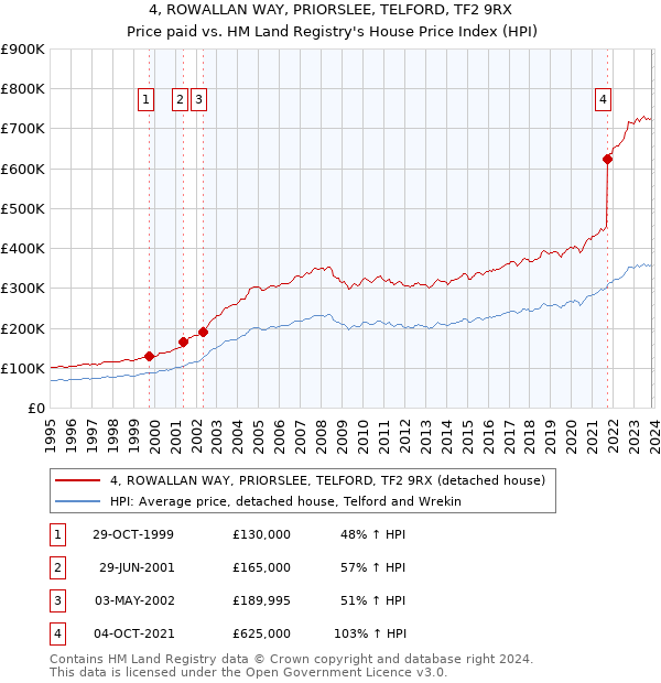 4, ROWALLAN WAY, PRIORSLEE, TELFORD, TF2 9RX: Price paid vs HM Land Registry's House Price Index