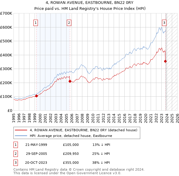 4, ROWAN AVENUE, EASTBOURNE, BN22 0RY: Price paid vs HM Land Registry's House Price Index