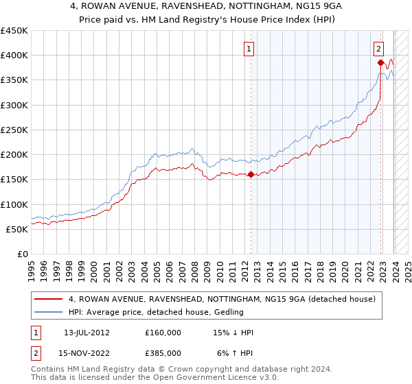 4, ROWAN AVENUE, RAVENSHEAD, NOTTINGHAM, NG15 9GA: Price paid vs HM Land Registry's House Price Index