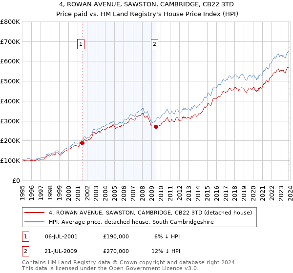 4, ROWAN AVENUE, SAWSTON, CAMBRIDGE, CB22 3TD: Price paid vs HM Land Registry's House Price Index