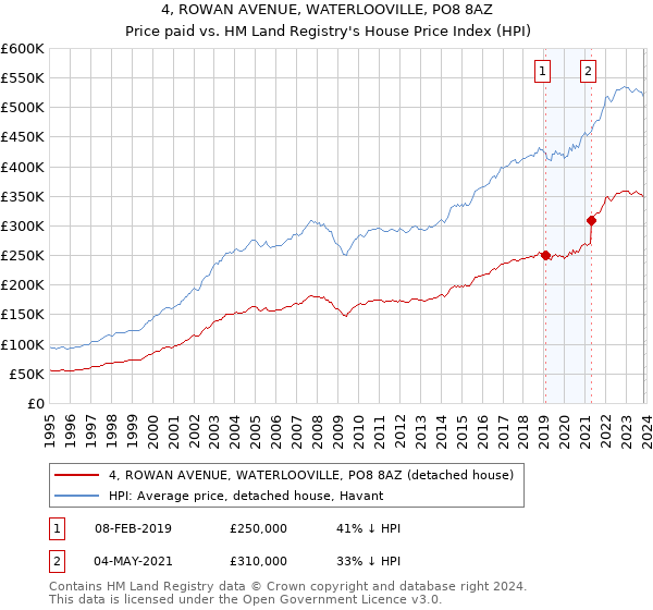 4, ROWAN AVENUE, WATERLOOVILLE, PO8 8AZ: Price paid vs HM Land Registry's House Price Index