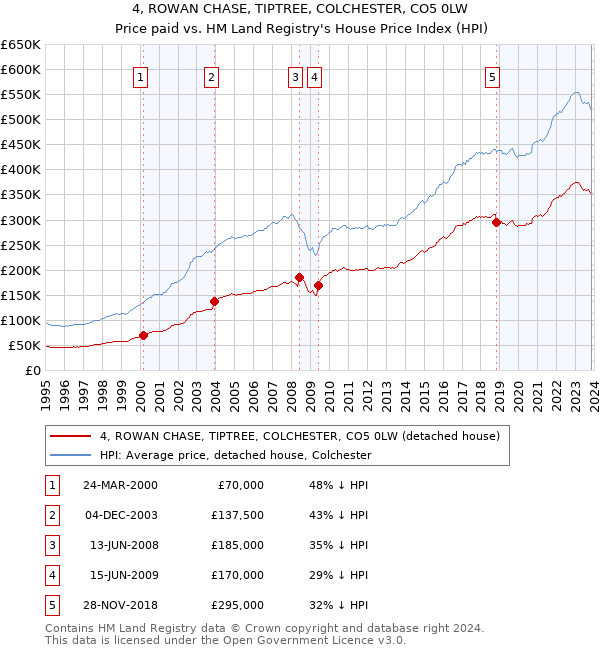 4, ROWAN CHASE, TIPTREE, COLCHESTER, CO5 0LW: Price paid vs HM Land Registry's House Price Index
