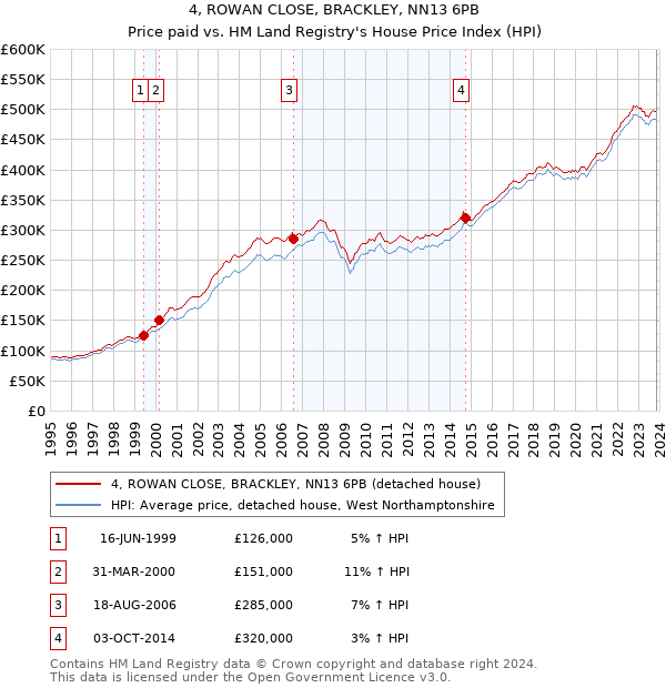 4, ROWAN CLOSE, BRACKLEY, NN13 6PB: Price paid vs HM Land Registry's House Price Index