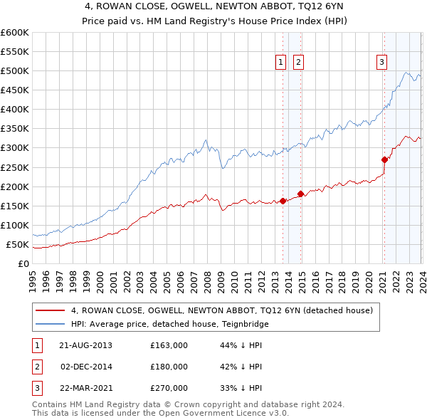 4, ROWAN CLOSE, OGWELL, NEWTON ABBOT, TQ12 6YN: Price paid vs HM Land Registry's House Price Index