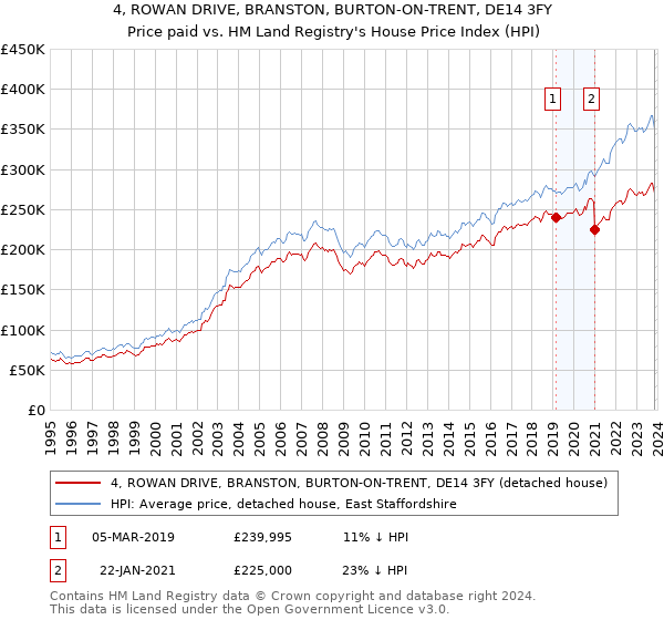 4, ROWAN DRIVE, BRANSTON, BURTON-ON-TRENT, DE14 3FY: Price paid vs HM Land Registry's House Price Index