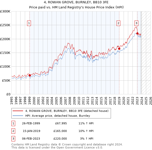 4, ROWAN GROVE, BURNLEY, BB10 3FE: Price paid vs HM Land Registry's House Price Index