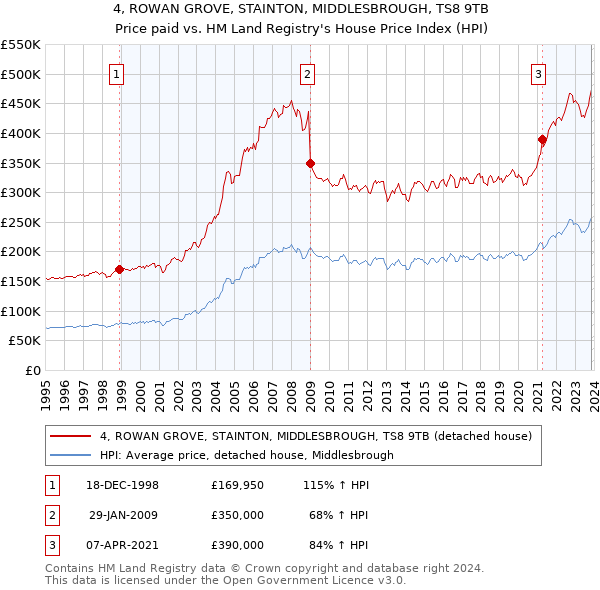 4, ROWAN GROVE, STAINTON, MIDDLESBROUGH, TS8 9TB: Price paid vs HM Land Registry's House Price Index