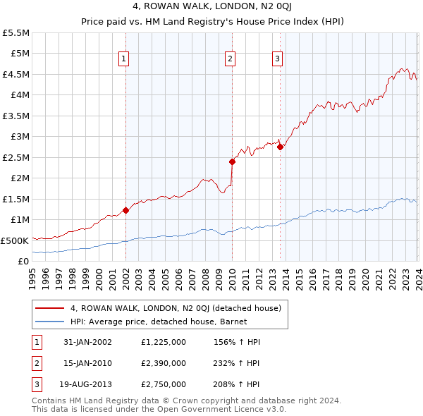 4, ROWAN WALK, LONDON, N2 0QJ: Price paid vs HM Land Registry's House Price Index