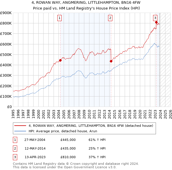 4, ROWAN WAY, ANGMERING, LITTLEHAMPTON, BN16 4FW: Price paid vs HM Land Registry's House Price Index