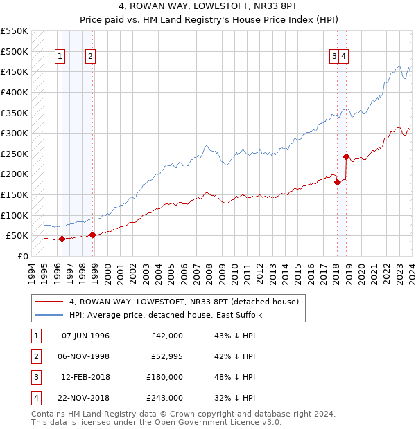 4, ROWAN WAY, LOWESTOFT, NR33 8PT: Price paid vs HM Land Registry's House Price Index