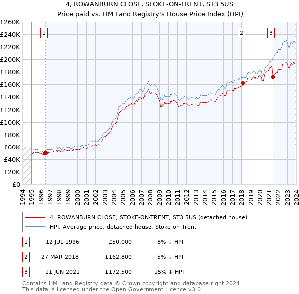 4, ROWANBURN CLOSE, STOKE-ON-TRENT, ST3 5US: Price paid vs HM Land Registry's House Price Index