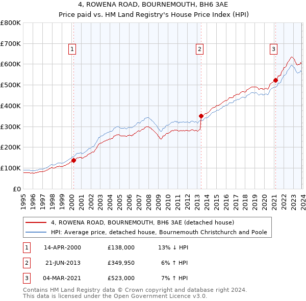 4, ROWENA ROAD, BOURNEMOUTH, BH6 3AE: Price paid vs HM Land Registry's House Price Index