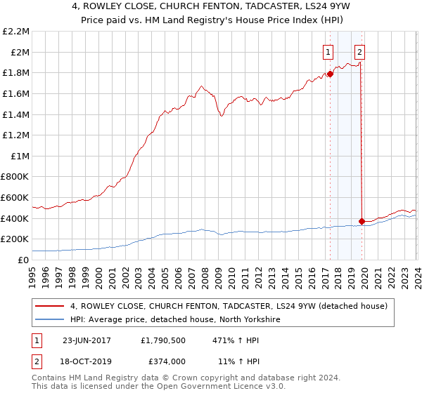4, ROWLEY CLOSE, CHURCH FENTON, TADCASTER, LS24 9YW: Price paid vs HM Land Registry's House Price Index