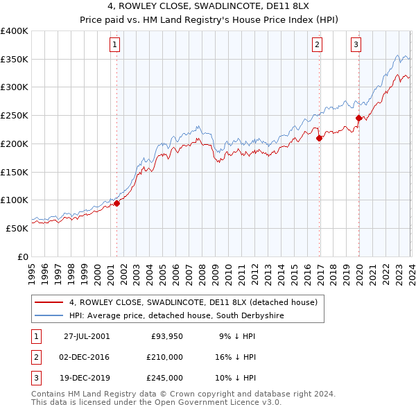 4, ROWLEY CLOSE, SWADLINCOTE, DE11 8LX: Price paid vs HM Land Registry's House Price Index