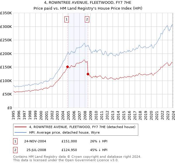 4, ROWNTREE AVENUE, FLEETWOOD, FY7 7HE: Price paid vs HM Land Registry's House Price Index