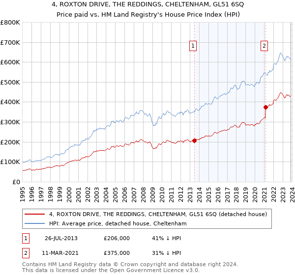 4, ROXTON DRIVE, THE REDDINGS, CHELTENHAM, GL51 6SQ: Price paid vs HM Land Registry's House Price Index